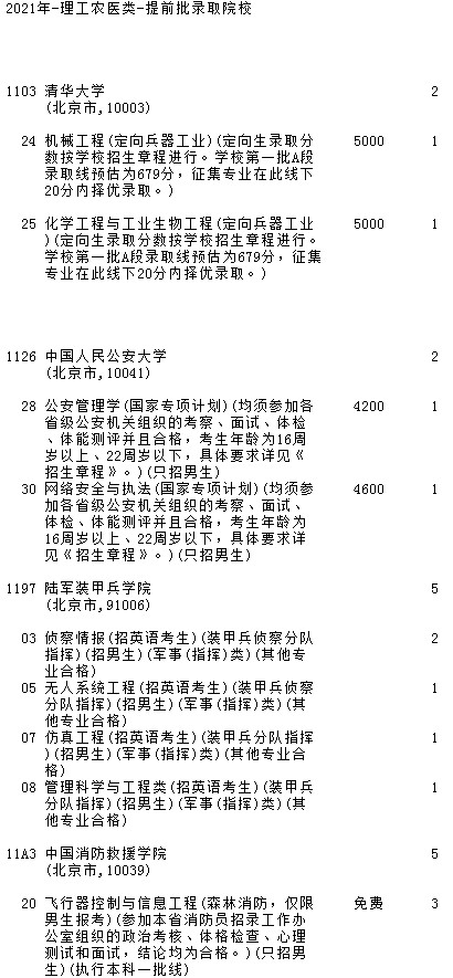2021吉林高考提前批理工農(nóng)醫(yī)類征集計劃（第一輪）