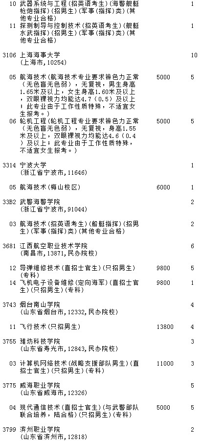 2021吉林高考提前批理工農(nóng)醫(yī)類征集計劃（第一輪）