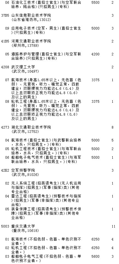 2021吉林高考提前批理工農(nóng)醫(yī)類征集計劃（第一輪）