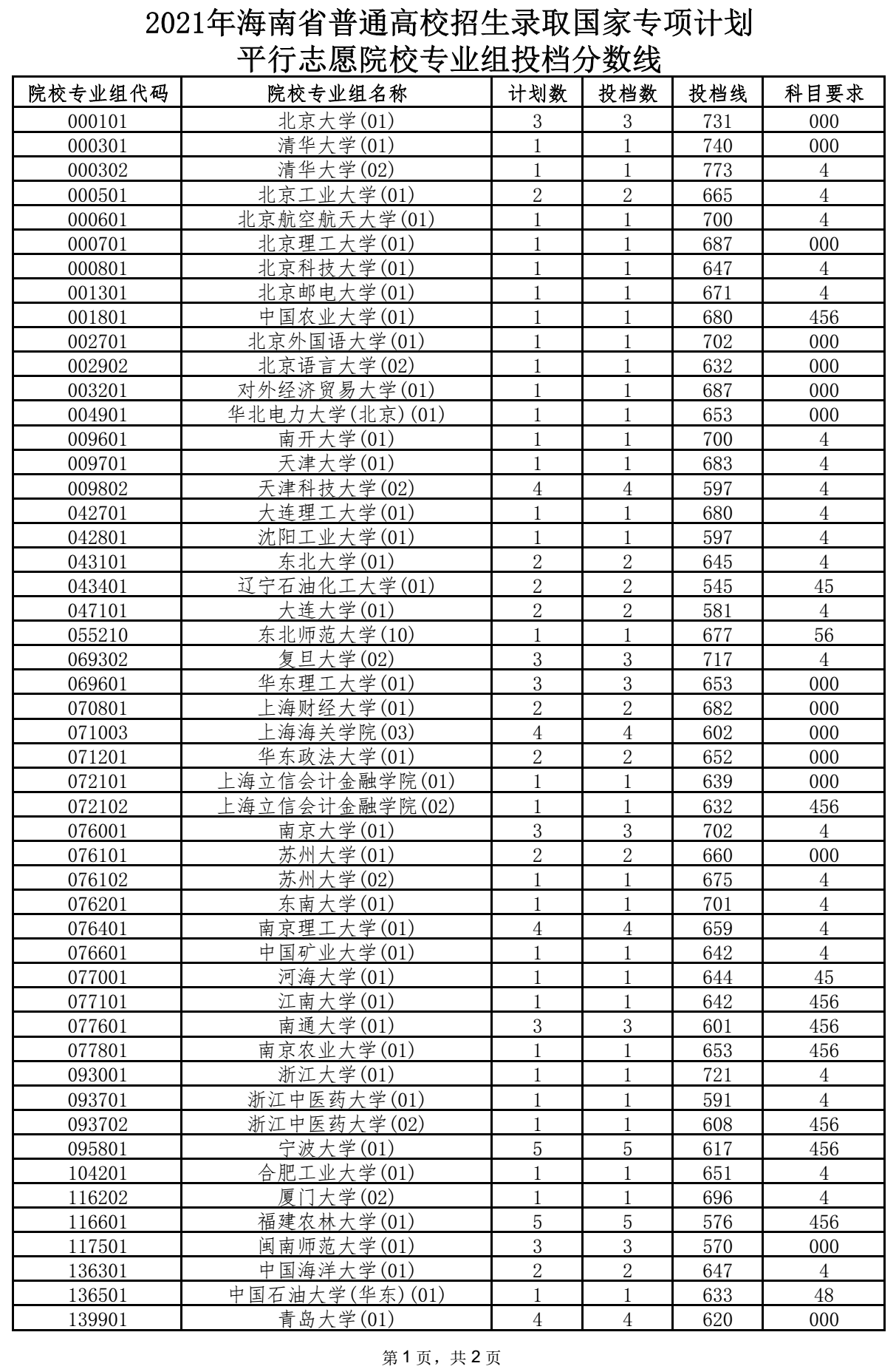2021年海南省國家專項(xiàng)計(jì)劃平行志愿院校專業(yè)組投檔分?jǐn)?shù)線1.png