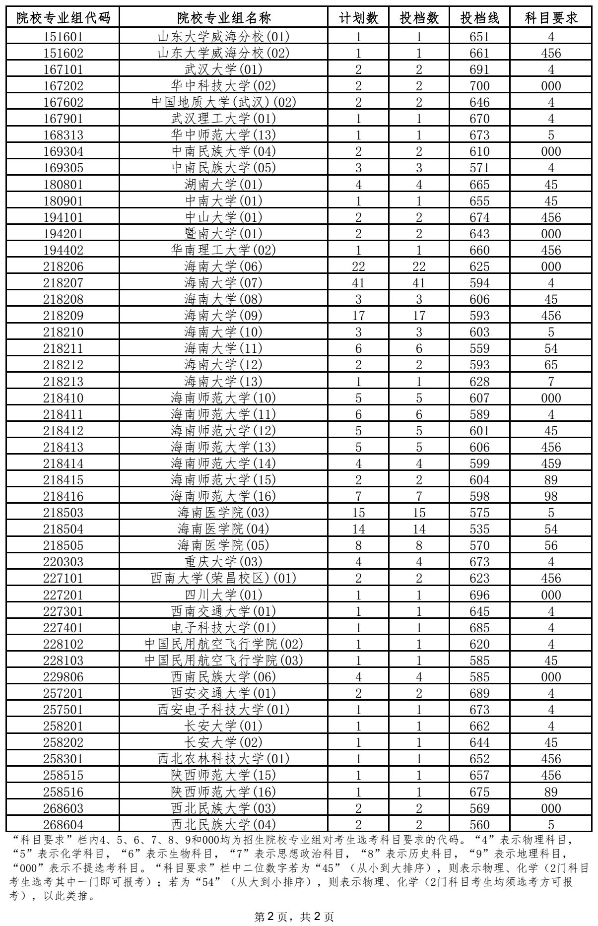 2021年海南省國家專項(xiàng)計(jì)劃平行志愿院校專業(yè)組投檔分?jǐn)?shù)線2.png