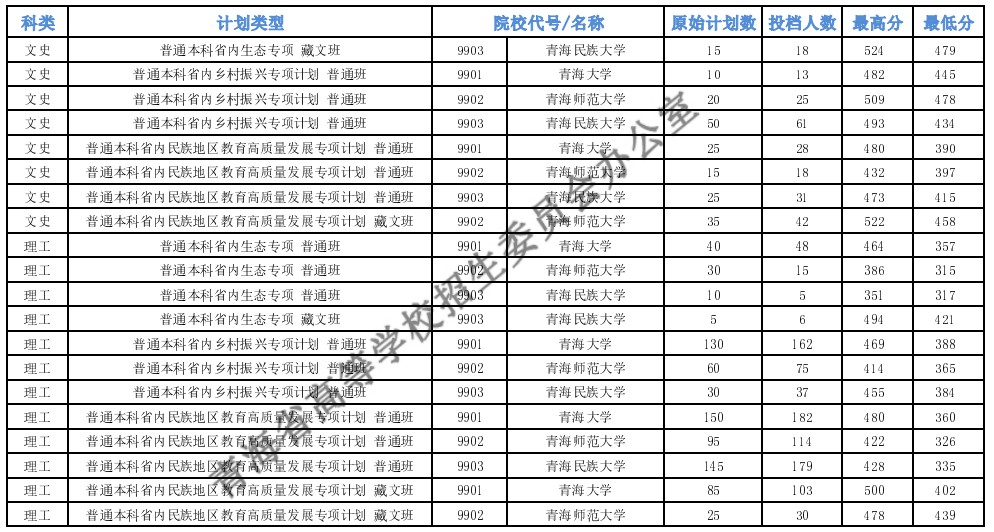 青海高考本科專項(xiàng)計(jì)劃F段一志愿投檔最低分