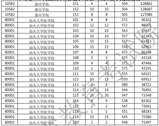 廣東提前批農(nóng)村衛(wèi)生專項(xiàng)投檔分及排名