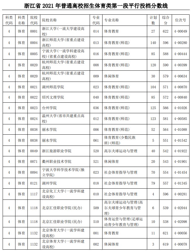 2021浙江高考體育類第一段平行投檔分?jǐn)?shù)線