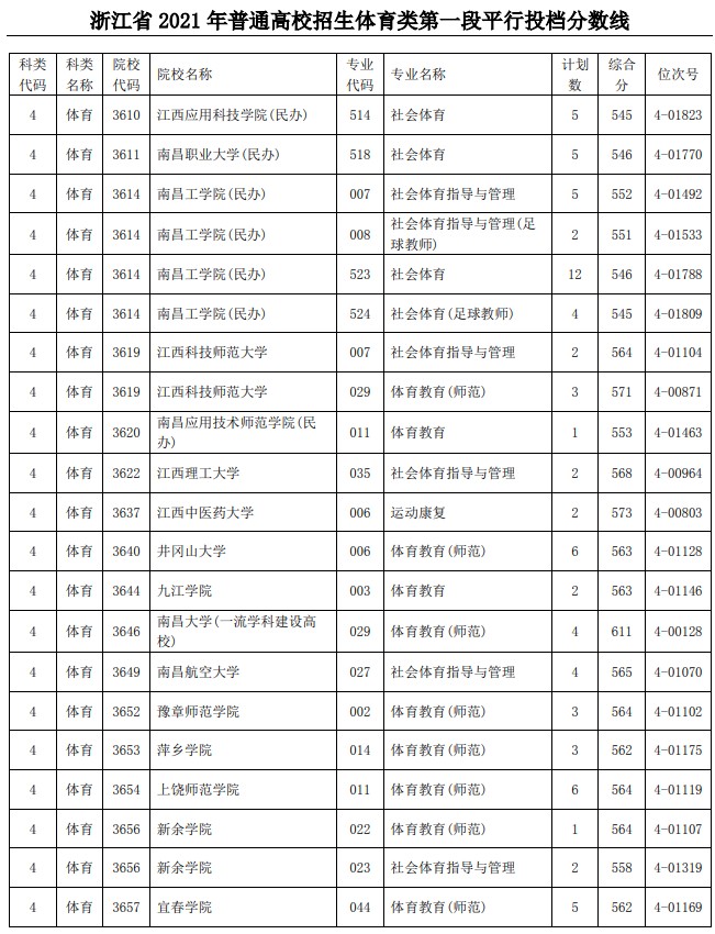 2021浙江高考體育類第一段平行投檔分?jǐn)?shù)線