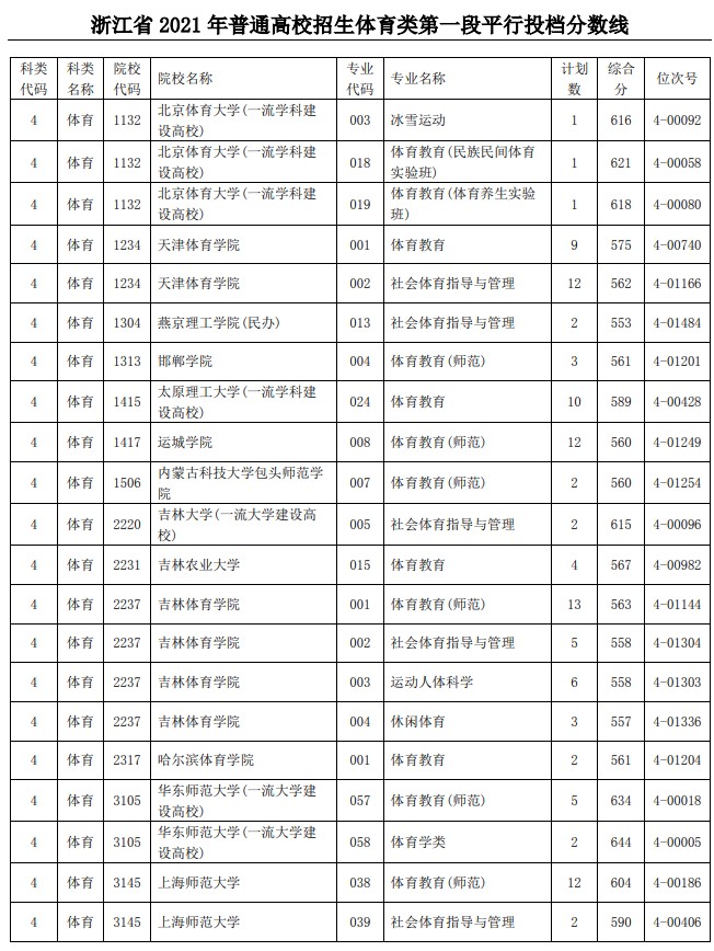 2021浙江高考體育類第一段平行投檔分?jǐn)?shù)線