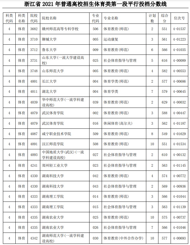 2021浙江高考體育類第一段平行投檔分?jǐn)?shù)線