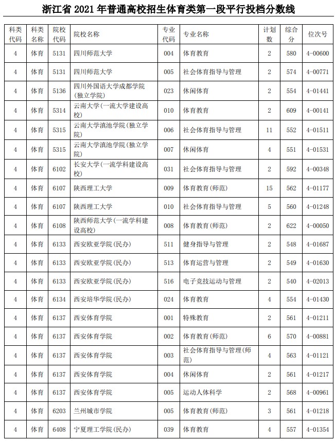 2021浙江高考體育類第一段平行投檔分?jǐn)?shù)線