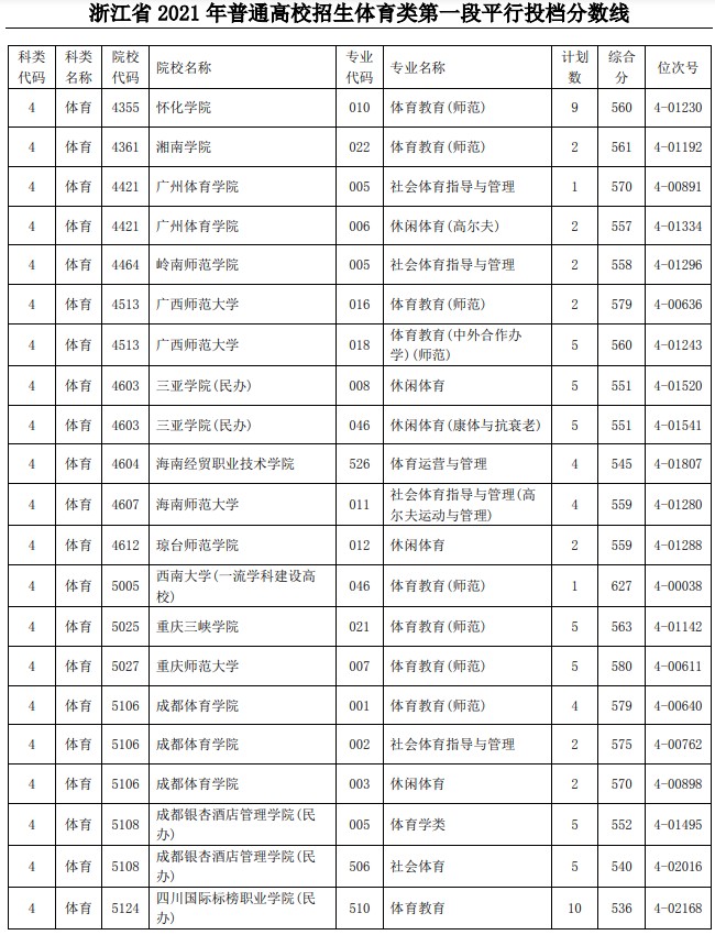 2021浙江高考體育類第一段平行投檔分?jǐn)?shù)線