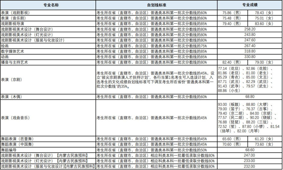 藝術類?？紝I(yè)錄取分數(shù)線.jpg