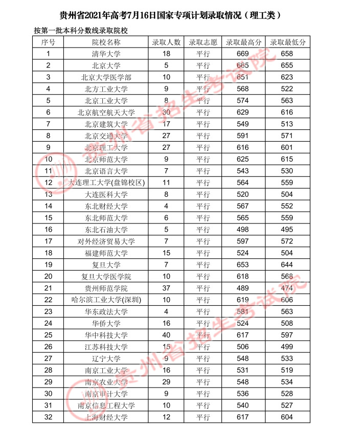 2021貴州高考國(guó)家專(zhuān)項(xiàng)計(jì)劃錄取最低分