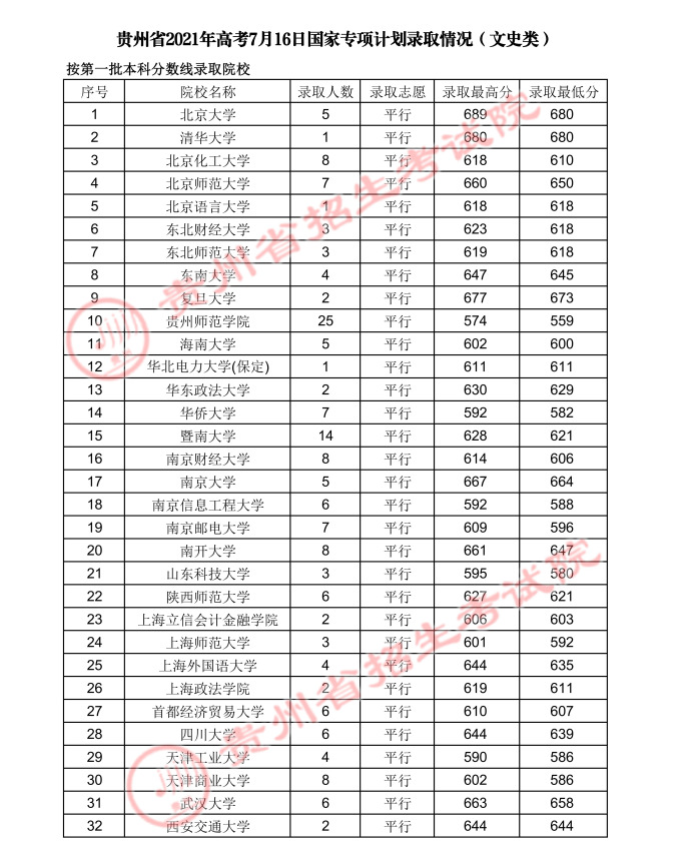 2021貴州高考國(guó)家專(zhuān)項(xiàng)計(jì)劃錄取最低分