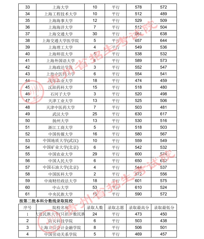 2021貴州高考國(guó)家專(zhuān)項(xiàng)計(jì)劃錄取最低分