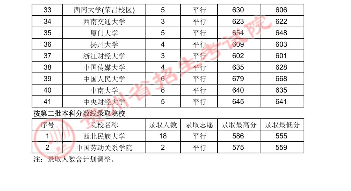 2021貴州高考國(guó)家專(zhuān)項(xiàng)計(jì)劃錄取最低分