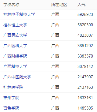 廣西?？婆髮W(xué)人氣排行