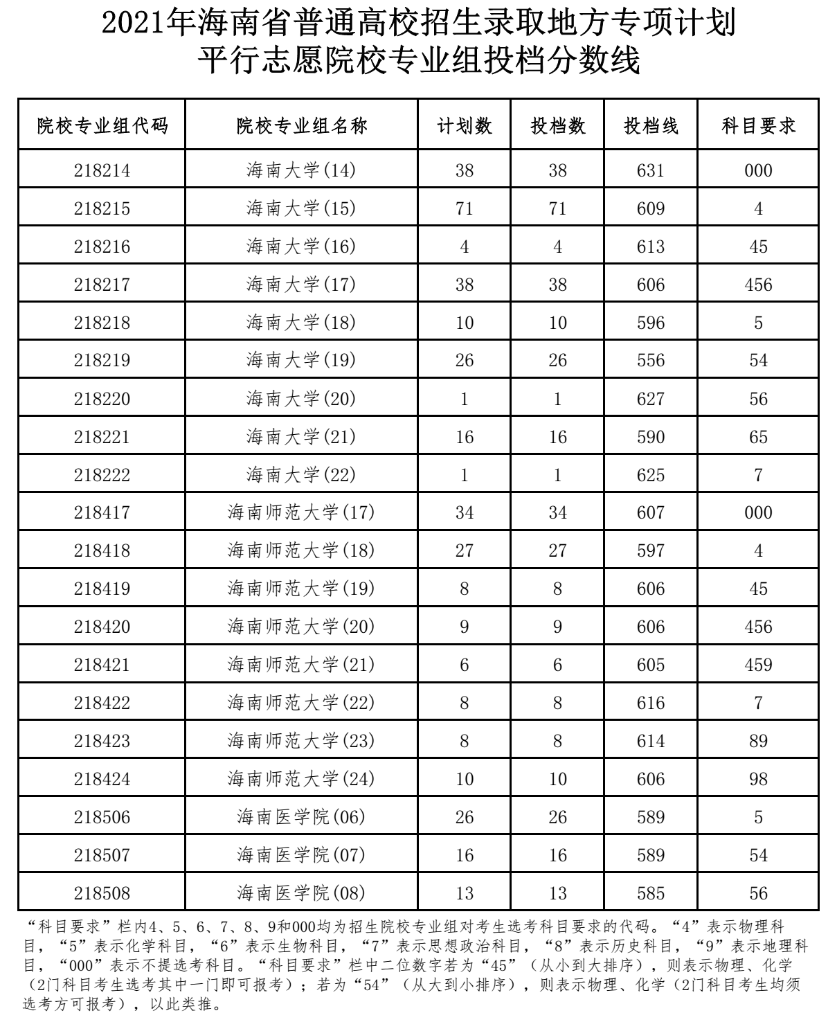 海南2021年地方專項(xiàng)計(jì)劃平行志愿院校專業(yè)組投檔分?jǐn)?shù)線.png