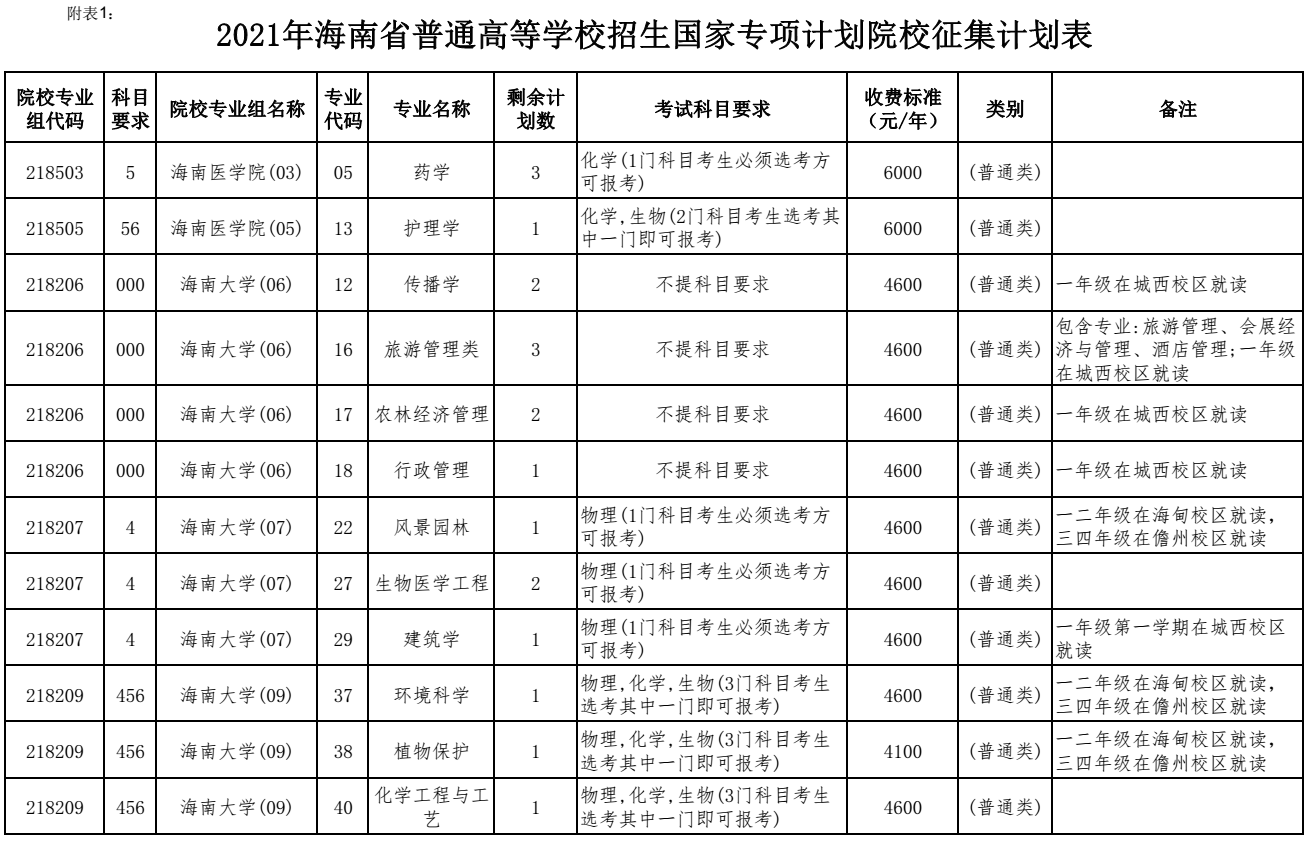 2021年海南省普通高校招生國家專項(xiàng)計(jì)劃錄取院校征集志愿.png
