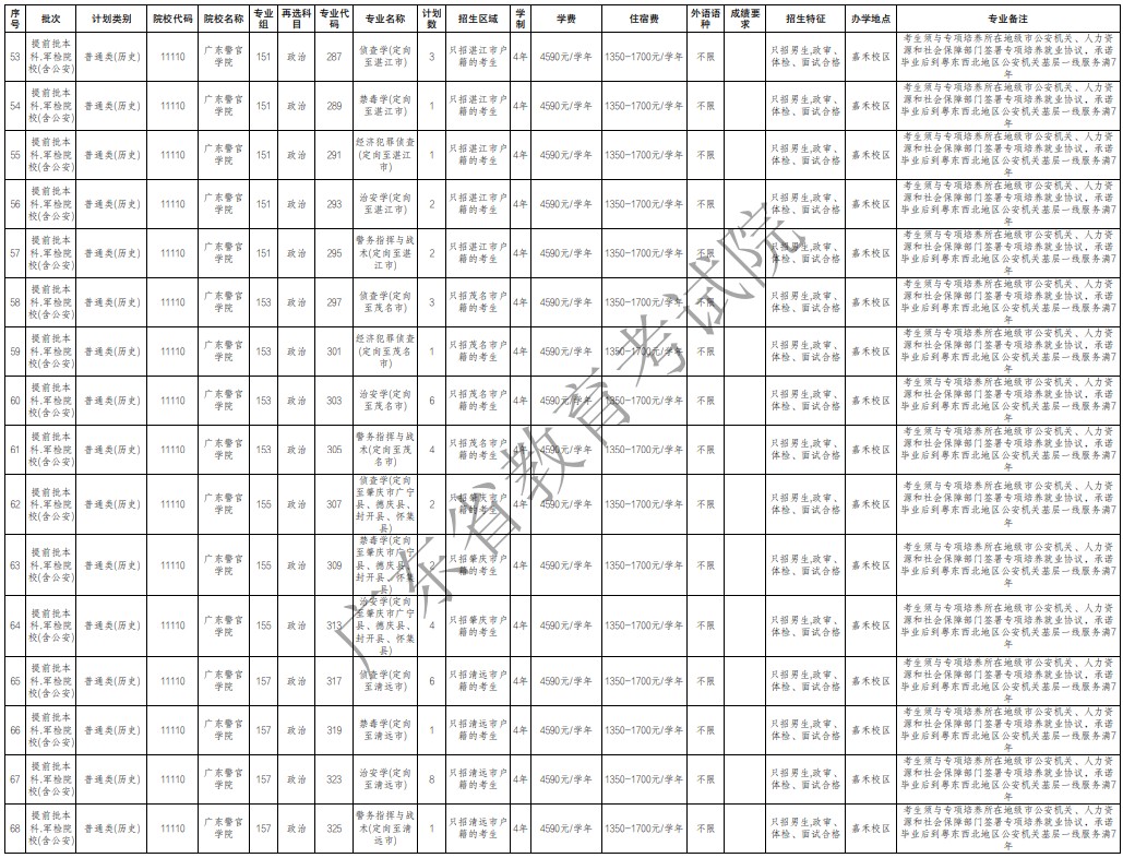 廣東提前批軍檢院校征集志愿招生專業(yè)及計(jì)劃（歷史）