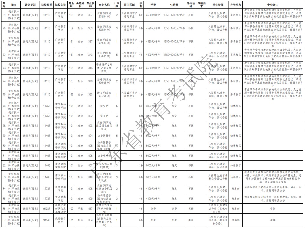 廣東提前批軍檢院校征集志愿招生專業(yè)及計(jì)劃（歷史）
