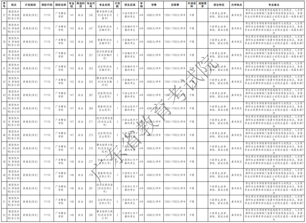 廣東提前批軍檢院校征集志愿招生專業(yè)及計(jì)劃（歷史）