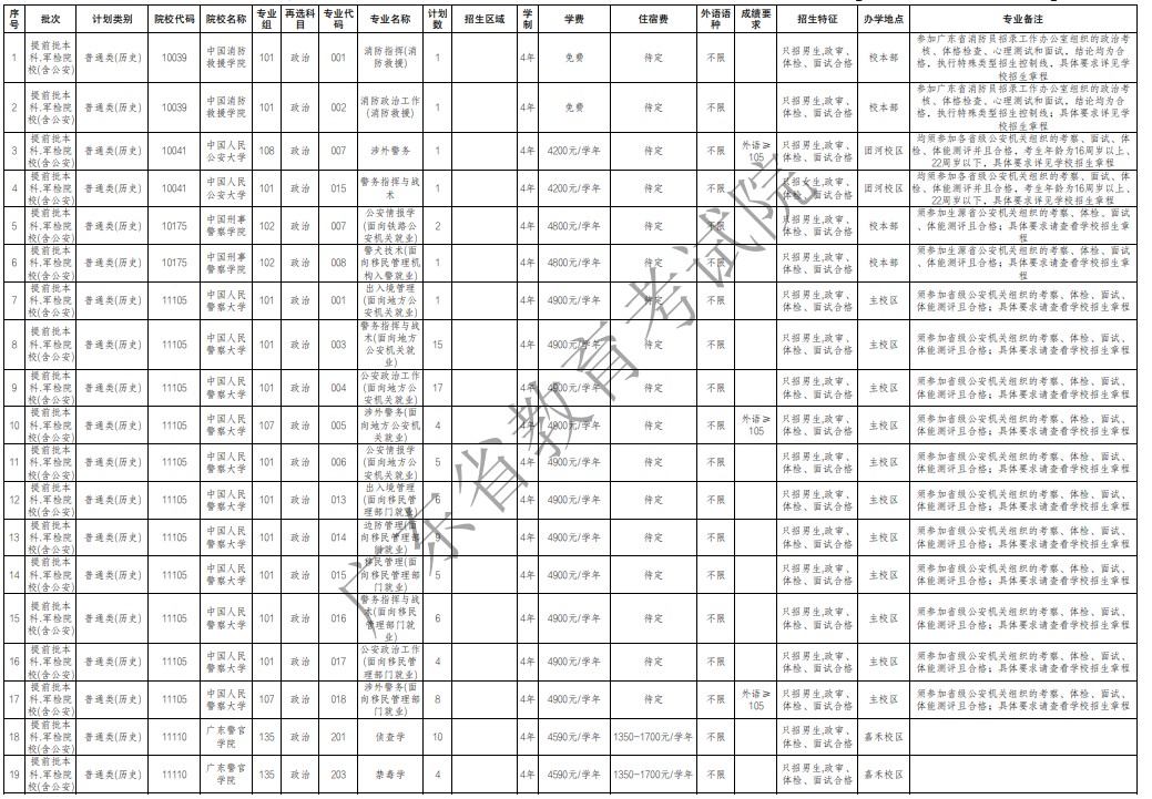 廣東提前批軍檢院校征集志愿招生專業(yè)及計(jì)劃（歷史）