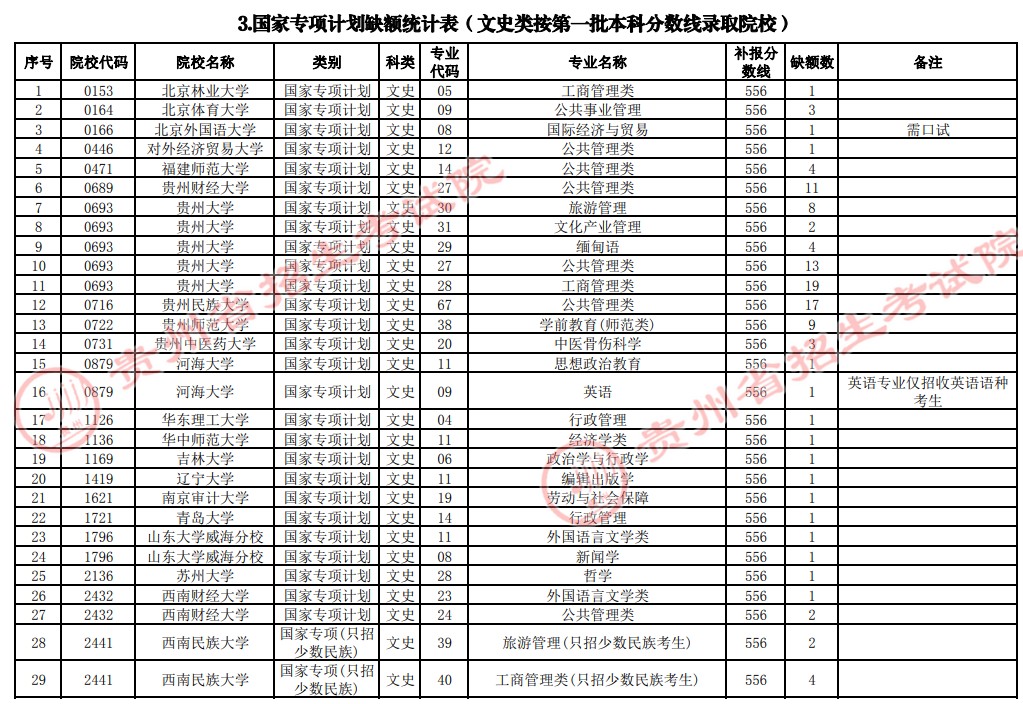 2021貴州高考國(guó)家專(zhuān)項(xiàng)計(jì)劃補(bǔ)報(bào)志愿計(jì)劃（文史類(lèi)一本）