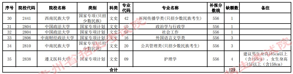 2021貴州高考國(guó)家專(zhuān)項(xiàng)計(jì)劃補(bǔ)報(bào)志愿計(jì)劃（文史類(lèi)一本）