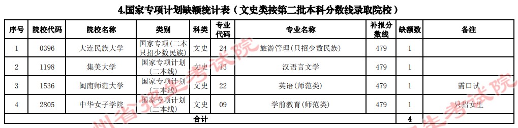 2021貴州高考國(guó)家專項(xiàng)計(jì)劃補(bǔ)報(bào)志愿計(jì)劃（文史類二本）