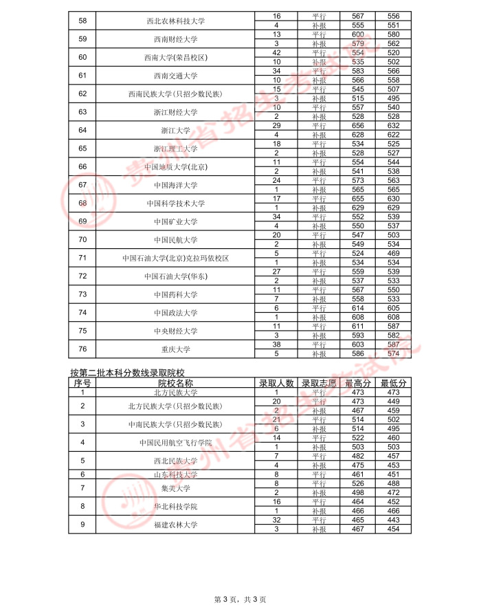 2021貴州高考國家專項(xiàng)計(jì)劃錄取最低分（二）
