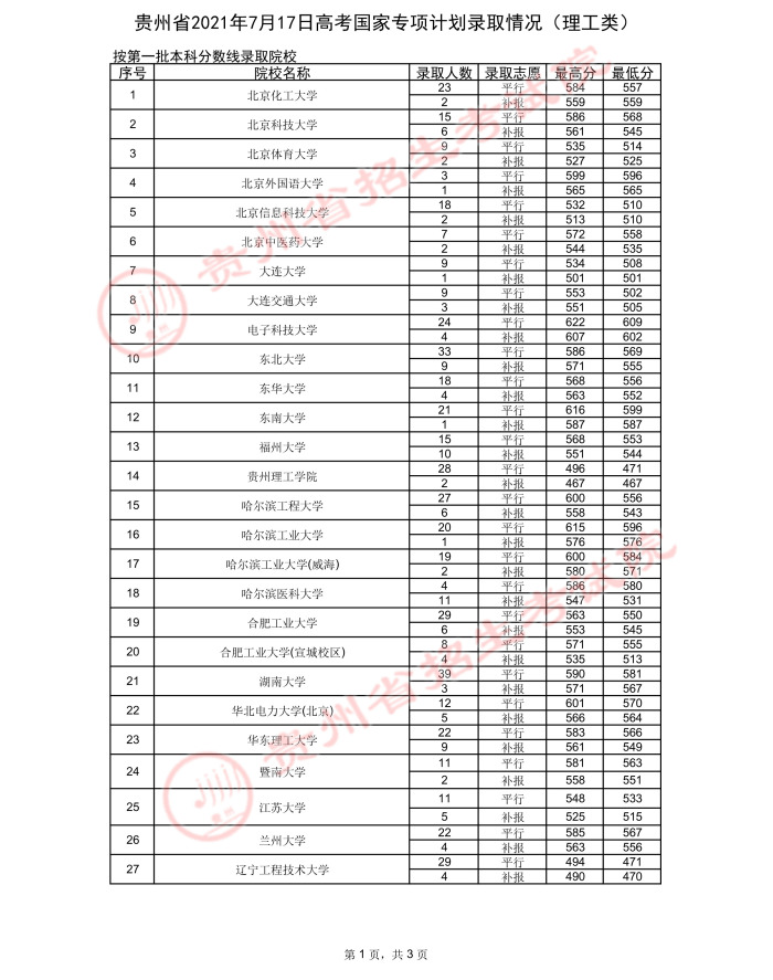 2021貴州高考國家專項(xiàng)計(jì)劃錄取最低分（二）