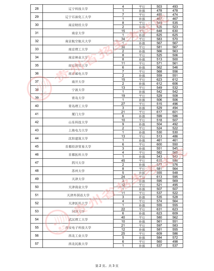 2021貴州高考國家專項(xiàng)計(jì)劃錄取最低分（二）