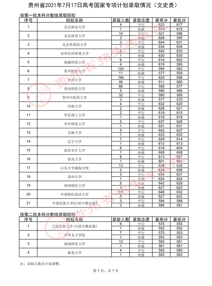 2021貴州高考國家專項(xiàng)計(jì)劃錄取最低分（二）