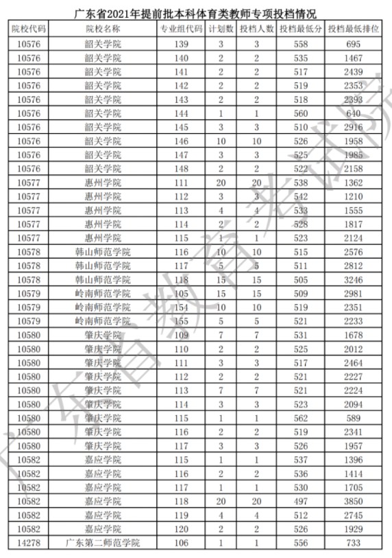 廣東提前批體育類(lèi)統(tǒng)考教師專(zhuān)項(xiàng)投檔分