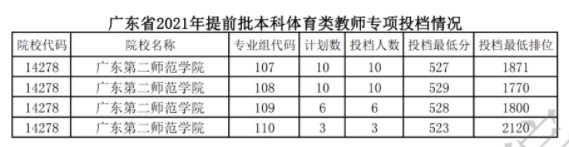 廣東提前批體育類(lèi)統(tǒng)考教師專(zhuān)項(xiàng)投檔分
