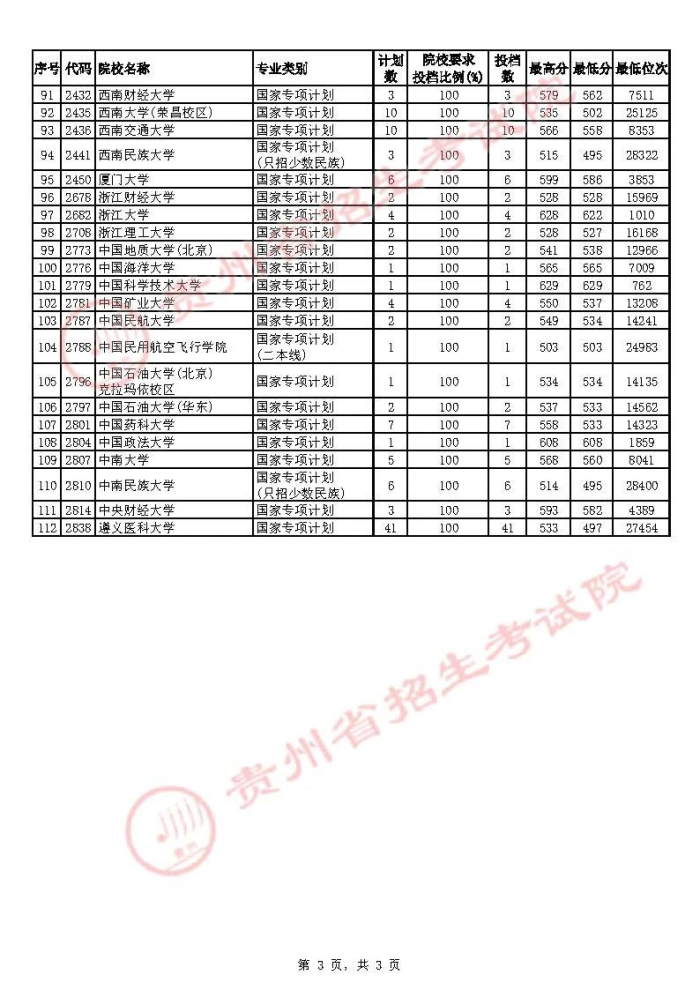 2021貴州高考國家專項(xiàng)計(jì)劃補(bǔ)報(bào)志愿投檔分?jǐn)?shù)線
