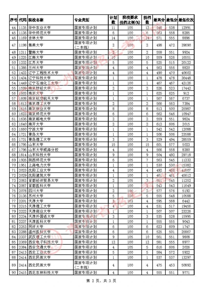 2021貴州高考國家專項計劃補(bǔ)報志愿投檔分?jǐn)?shù)線（理工類）