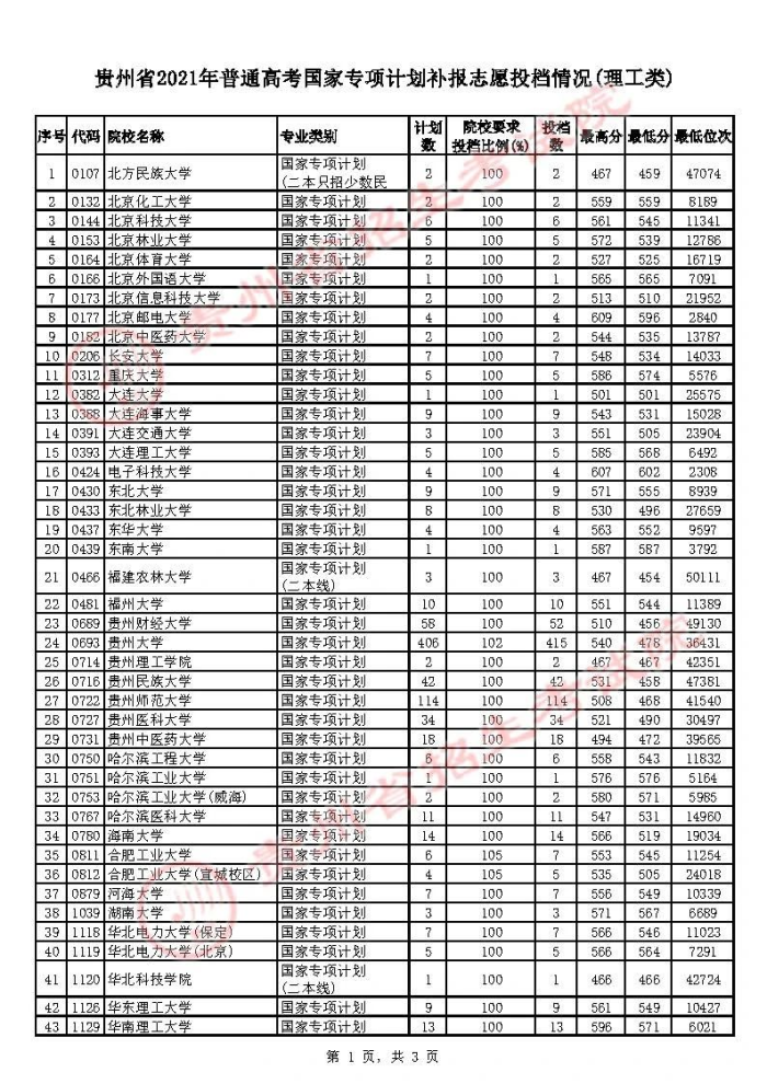 2021貴州高考國家專項計劃補(bǔ)報志愿投檔分?jǐn)?shù)線（理工類）