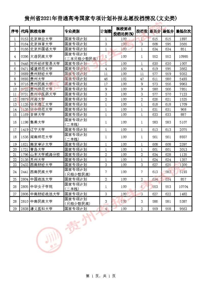 2021貴州高考國家專項(xiàng)計(jì)劃補(bǔ)報(bào)志愿投檔分?jǐn)?shù)線（文史類）