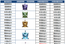 前沿手游：王者榮耀S9新賽季段位繼承規(guī)則 S8排位賽獎勵一覽