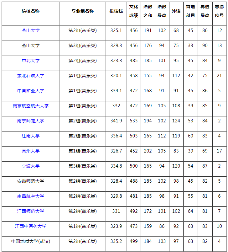 2021湖南本科提前批藝術類平行組（音樂類歷史組）投檔分數(shù)線
