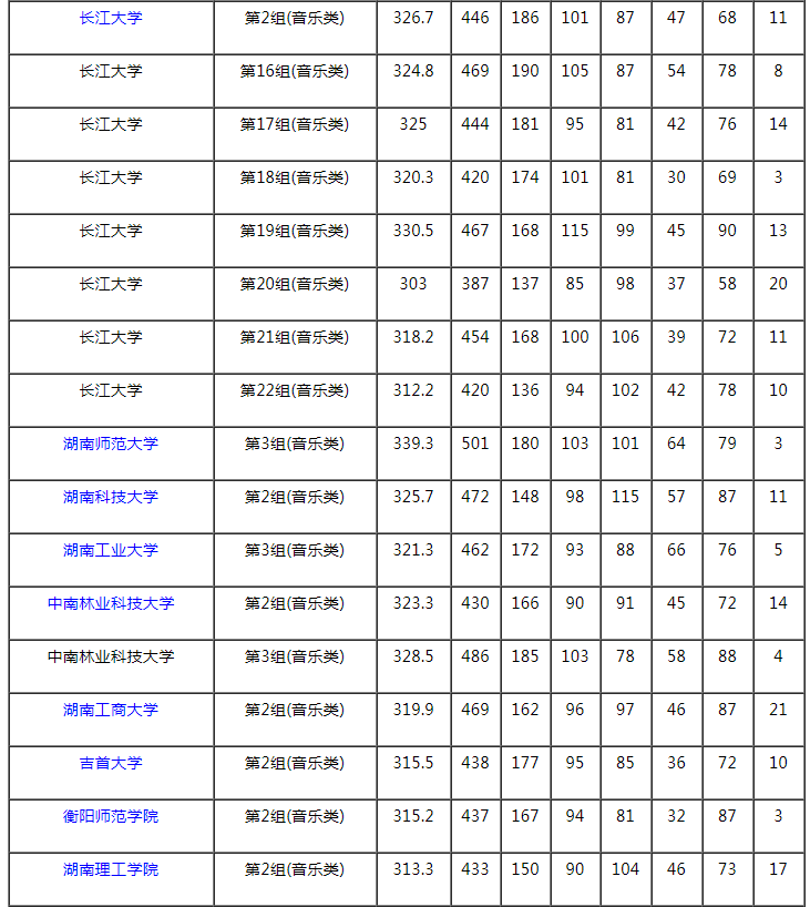 2021湖南本科提前批藝術類平行組（音樂類歷史組）投檔分數(shù)線