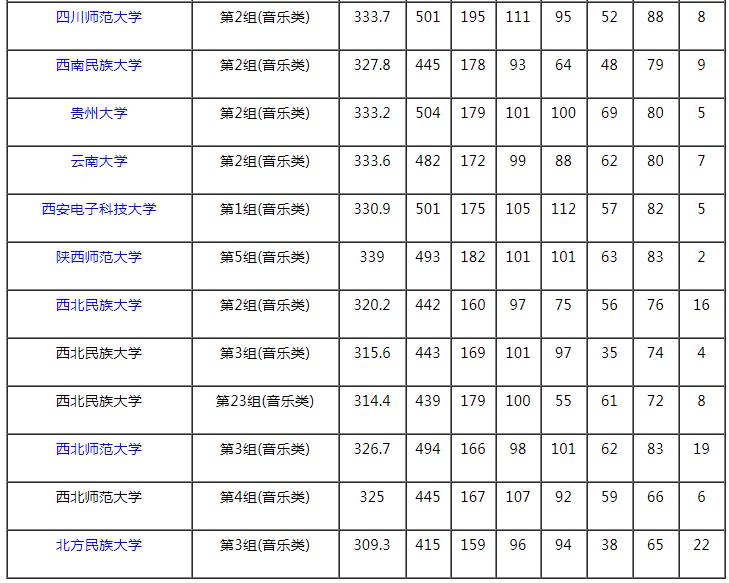 2021湖南本科提前批藝術類平行組（音樂類歷史組）投檔分數(shù)線