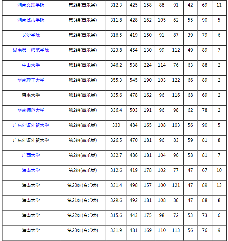 2021湖南本科提前批藝術類平行組（音樂類歷史組）投檔分數(shù)線