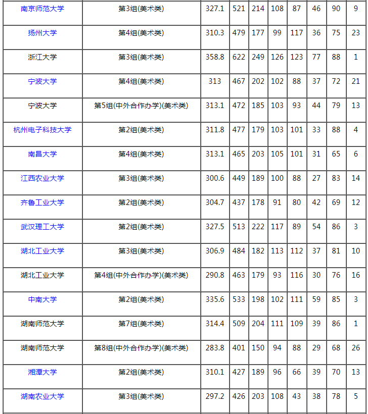 2021湖南本科提前批藝術類平行組（美術類物理組）投檔分數(shù)線
