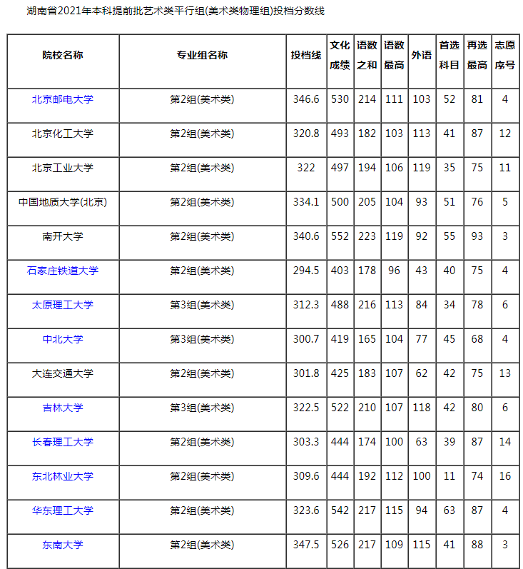 2021湖南本科提前批藝術類平行組（美術類物理組）投檔分數(shù)線