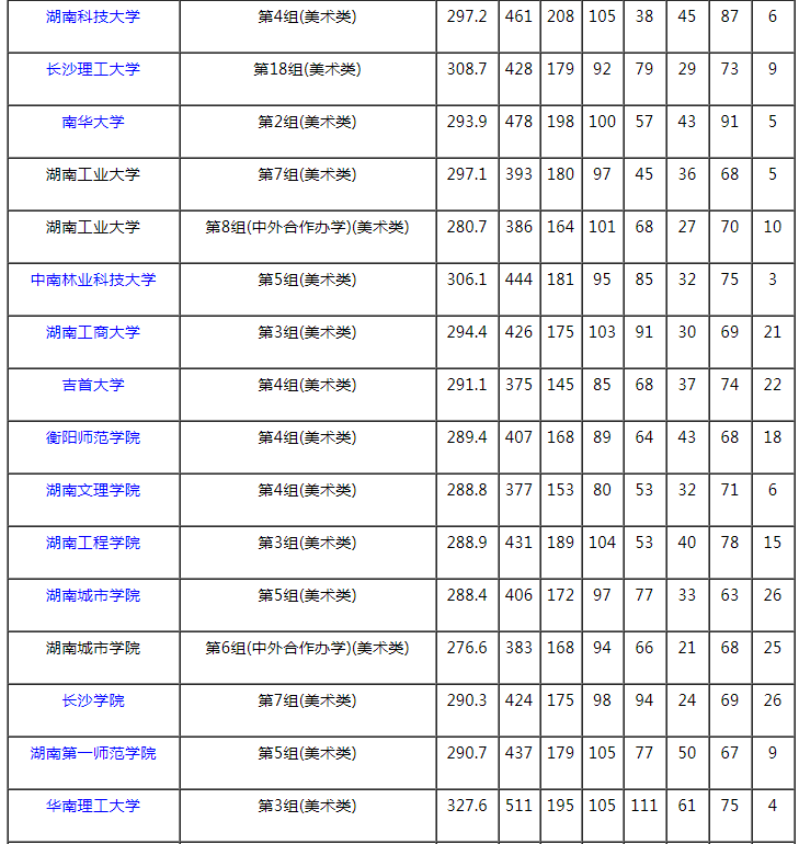 2021湖南本科提前批藝術類平行組（美術類物理組）投檔分數(shù)線