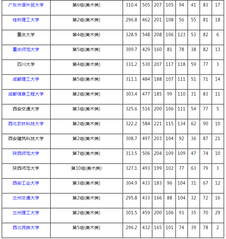 2021湖南本科提前批藝術類平行組（美術類物理組）投檔分數(shù)線