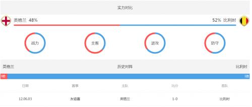 比利時(shí)對(duì)英格蘭實(shí)力戰(zhàn)績(jī)對(duì)比盤(pán)口分析 比利時(shí)英格蘭誰(shuí)會(huì)獲勝