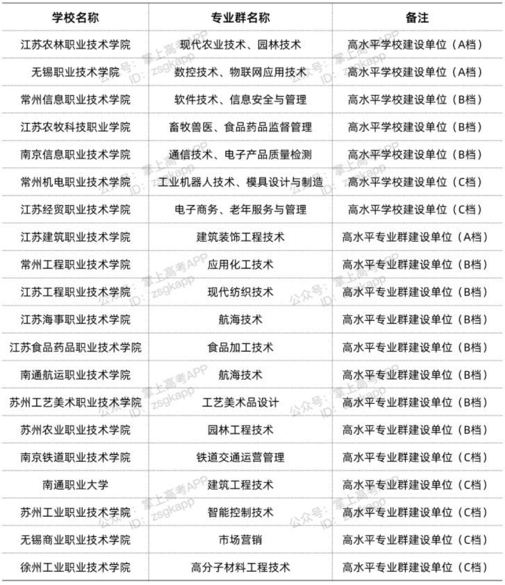 江蘇雙高計劃院校 哪些專科學(xué)校好