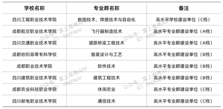 四川雙高計劃院校 哪些專科學(xué)校好